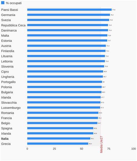 Il Tasso Di Occupazione Nelle Regioni Europee E Italiane Openpolis