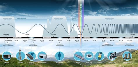Introduction To The Electromagnetic Spectrum Nasa Science Wave