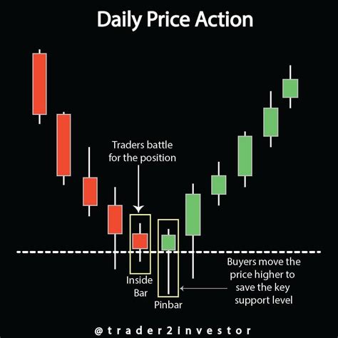 Trading Is An Art And You Can Learn It In A Better Way In 2021