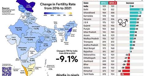 Kerala Has Had Below Replacement Level Fertility Rate Since The 90s But