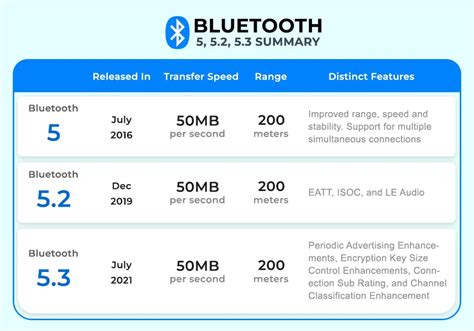 Bluetooth 5 Vs 52 Vs 53 Whats The Difference