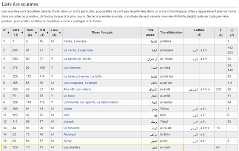 Labeille A 16 Paires De Chromosomes Et La Sourate 16 Du Coran S