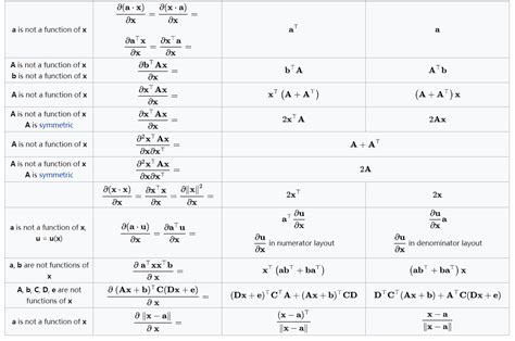 Matrix Derivative Cheat Sheet