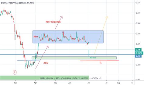 Bahvest Stock Price And Chart — Myxbahvest — Tradingview