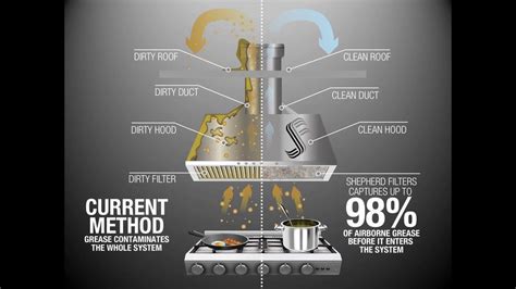 Inspect restrooms three times per day for toilet paper, paper towels, trash removal, and tidying toilet, clean grease build up from kitchen exhaust hood. Why Install Shepherd Filters? Commercial Kitchen Hood ...