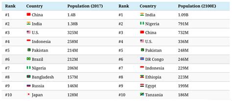 These Countries Will Have The Largest Populations By 2100 World
