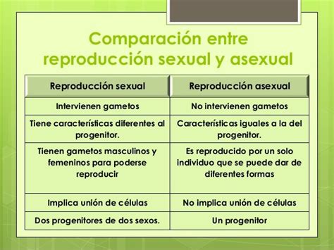 Reproducción Sexual Y Asexual Conceptos Diferencias Cuadro