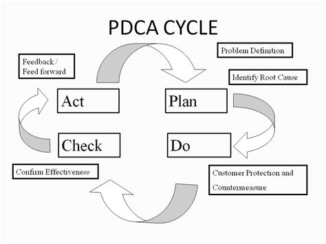 Continuous Quality Improvement Through Pdca And Dmaic Cycles Toughnickel