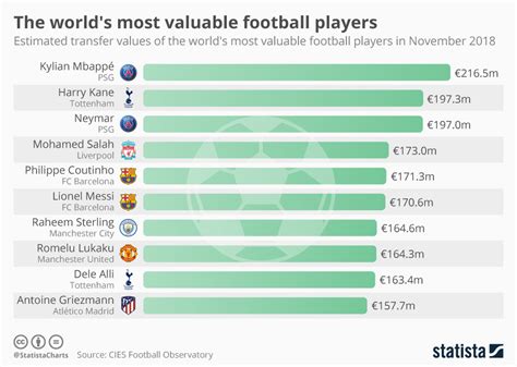 Chart The Worlds Most Valuable Football Players Statista