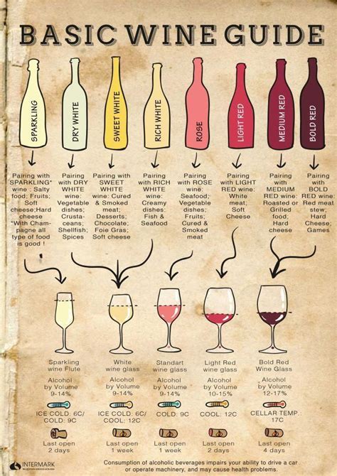Beginner Wine Pairing Chart