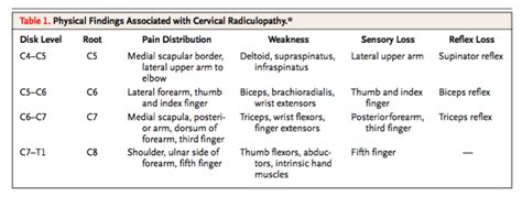 Cervical Radiculopathy Part 2 Assessment And Diagnosis — Rayner And Smale