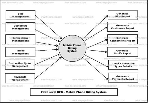 Mobile Phone Billing System Dataflow Diagram Dfd Academic Projects