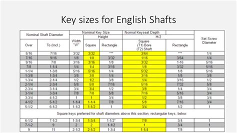 Since most inch shaft tolerancing is controlled by nema and/or agma, (both standards agree up to 6.00 in dia.) the shaft sizes are known and controlled. Shaft manufacturing, materials and shaping