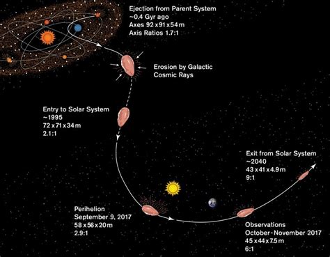 Scientists Model Origin Of Strange Interstellar Object Oumuamua