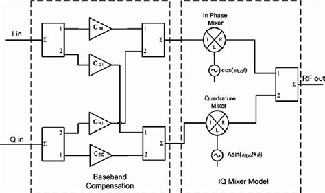 1 Block Diagram Of Iq Mixer Compensation Scheme If The Baseband