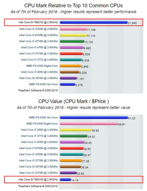 Intel Cpu Benchmark Comparison Chart A Visual Reference Of Charts