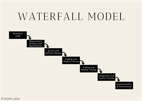 Waterfall Model Different Phases Advantages And Disadvantages