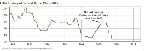 CHART U S Interest Rate History Since 1986