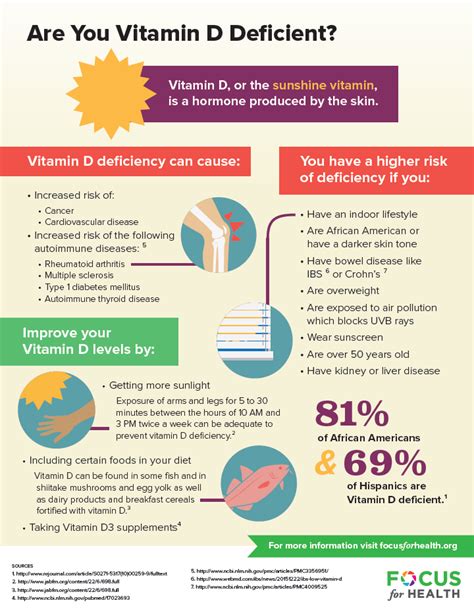Are You Vitamin D Deficient Focus For Health