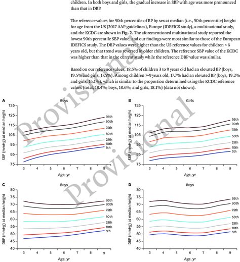 Bp Percentiles At Median Height For Age In Non Overweight Boys And