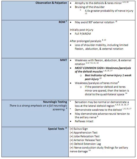 Axillary Nerve Injury Physiopedia