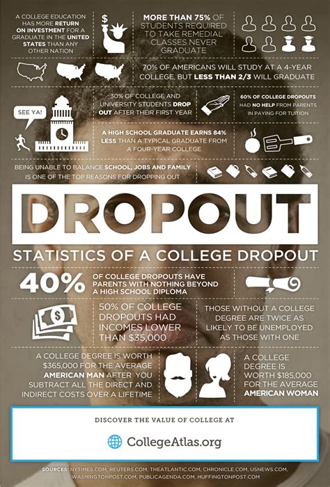 Statistics Of A College Dropout Infographic Post