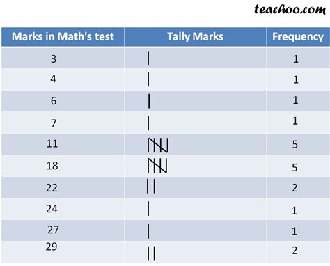 Tally Marks And Frequency Distribution Table Teachoo Tally Marks