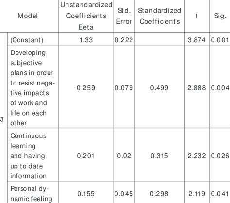 Coefficients And Significance Levels Of The Final Regression Model My