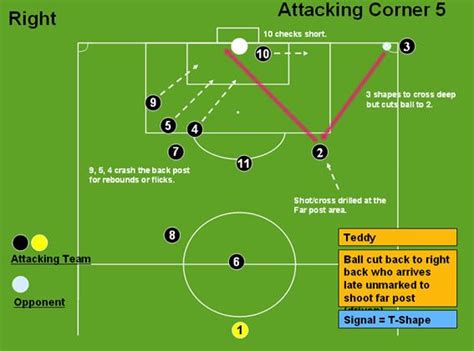 Soccer Attacking Corner 5 Teddy Corners Set Piece Objectives