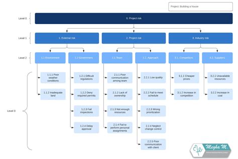 Ejemplo De Desglose De Costos