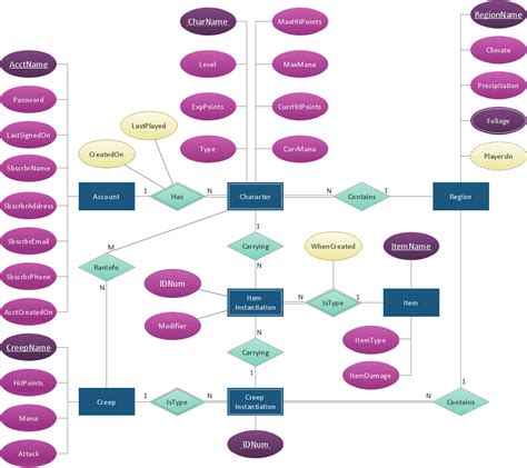 Er Diagrams With Conceptdraw Pro Entity Relationship Diagram Examples Sexiz Pix
