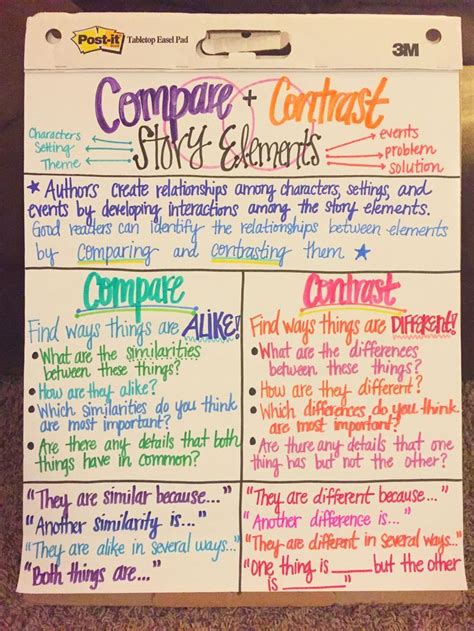 Compare And Contrast Story Elements Anchor Chart Image Only Ela