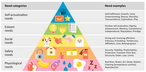 maslow s hierarchy of needs printable