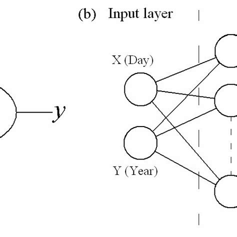 Three Layer Feed Forward Back Propagation Neural Network Structure