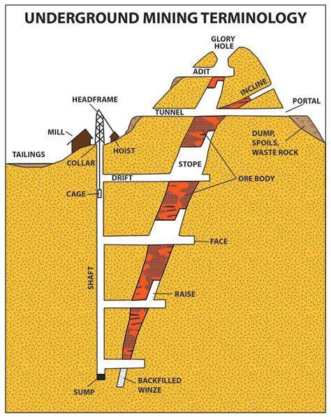 Underground Mining Terminology Adit And Other Important Words