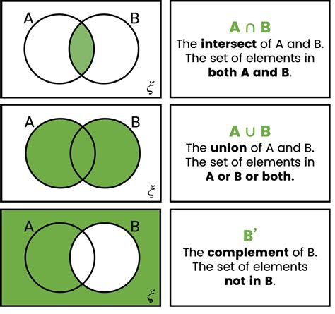 Venn Diagram Notation Beyond Gcse Revision