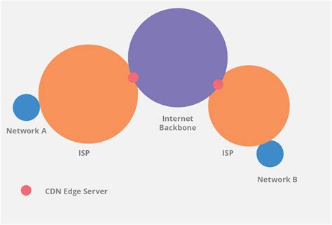 Go to your control panel's cdn edge servers menu. What is a CDN edge server? | Cloudflare