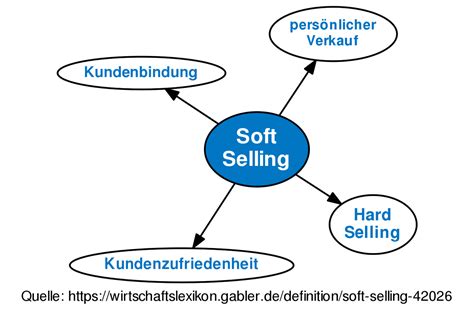 Soft Selling • Definition | Gabler Wirtschaftslexikon
