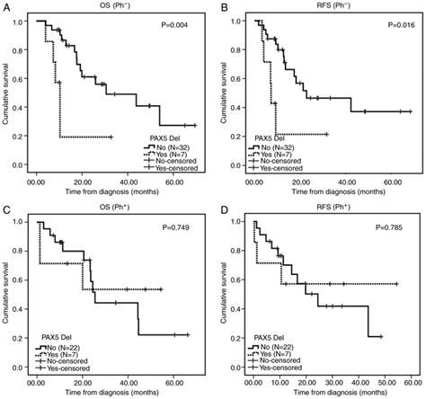 Prognostic Significance Of Copy Number Alterations Detected By Multi