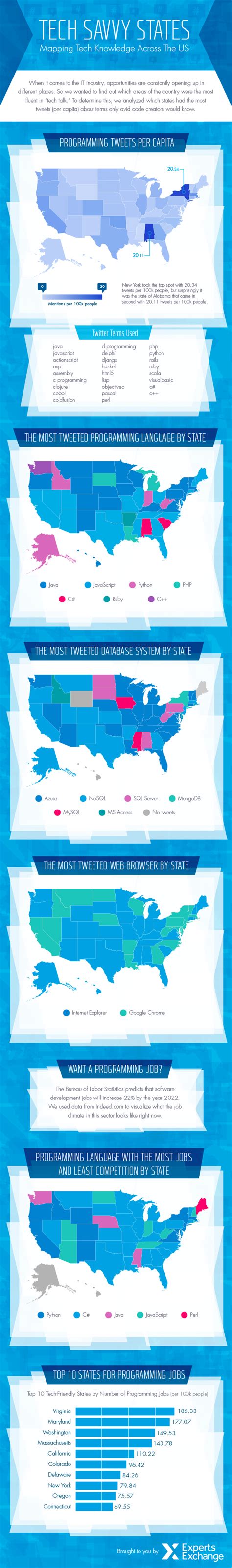 The Most Tech Savvy States In America According To Twitter