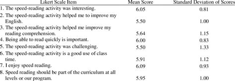 Mean Score And Standard Deviation Of Likert Scale Survey Items