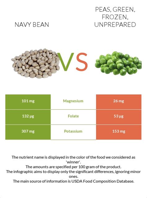 Navy Bean Vs Peas Green Frozen Unprepared In Depth Nutrition