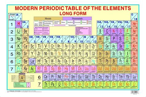 Periodic Table Simplified