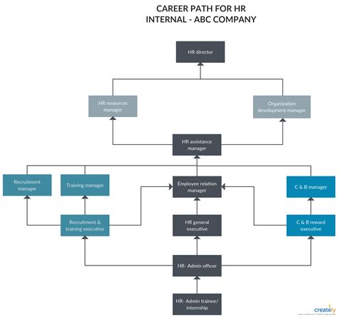 Data Flow Diagram For Career Guidance