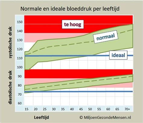 Bloeddruk Per Leeftijd Plus Miljoen Gezonde Mensen