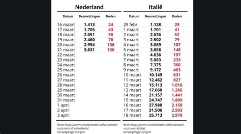 Zeker 111 nieuwe besmettingen in nederland. Voorburgs Dagblad | Nederland gaat met corona Italië achterna