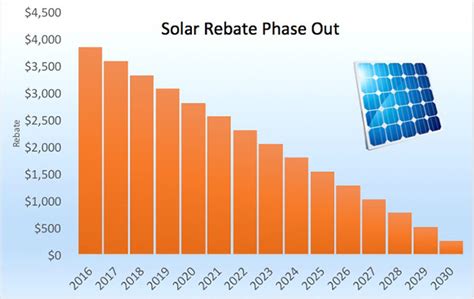 Government Rebates For Solar Installation