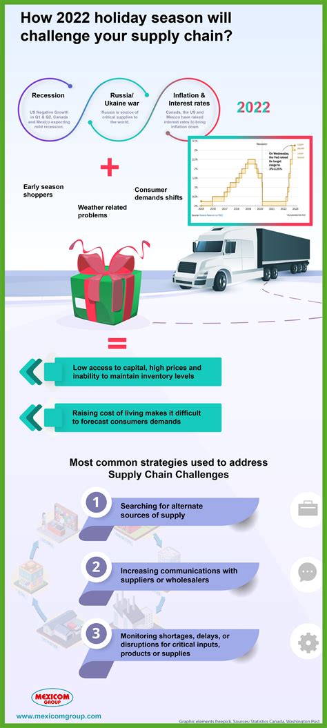 Infographic How 2022 Holiday Season Will Challenge Your Supply Chain