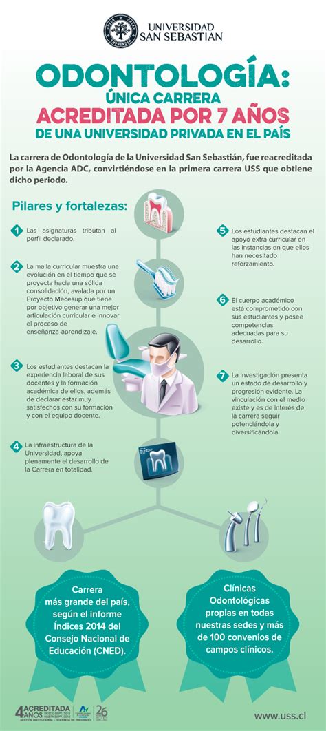 Odontología única Carrera Acreditada Por 7 Años De Una Universidad