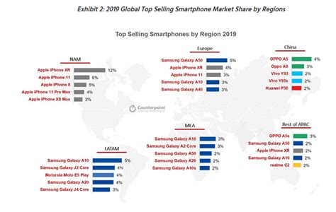 Here Are The 10 Best Selling Smartphones In The World By Market Share